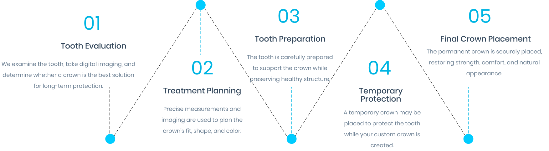 Dental Crown Timeline for South Gate Patients